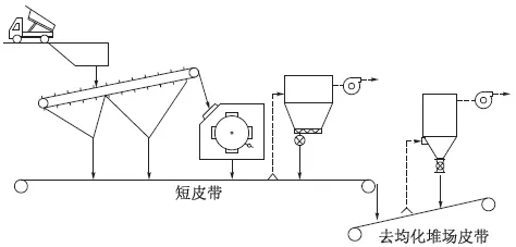 石灰石破碎系統(tǒng)