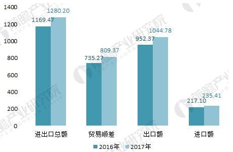 2016-2017年我國(guó)五金制品行業(yè)進(jìn)出口情況(單位：億美元)