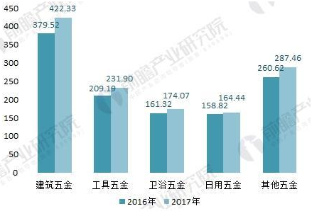 2016-2017年我國(guó)五金制品子行業(yè)進(jìn)出口總額情況(單位：億美元)