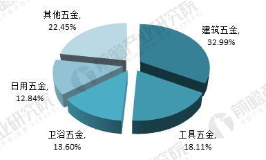 2017年我國(guó)五金制品行業(yè)進(jìn)出口總額分布(單位：%)