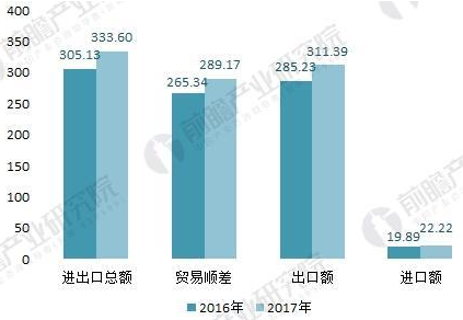 2016-2017年五金制品行業(yè)與“*帶*路”沿線(xiàn)國(guó)家進(jìn)出口情況(單位：億美元)