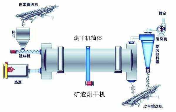 石英石烘干機(jī)