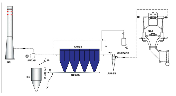 石灰行業(yè)窯尾除塵工藝