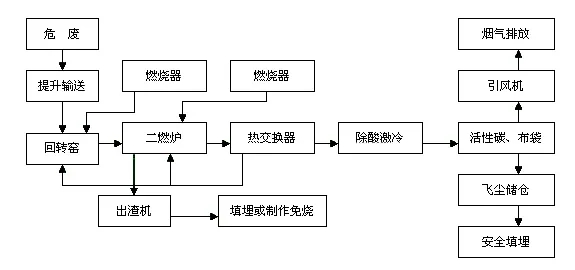 固危廢焚燒系統(tǒng)流程