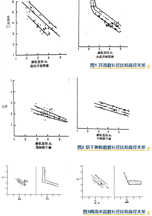 不同型式磨機(jī)的長(zhǎng)徑比和直徑的關(guān)系圖