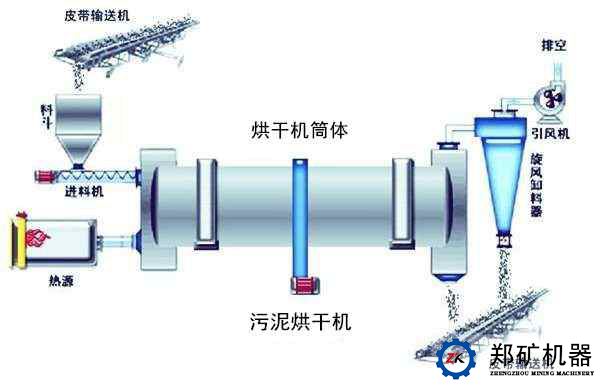 污泥烘干機流程