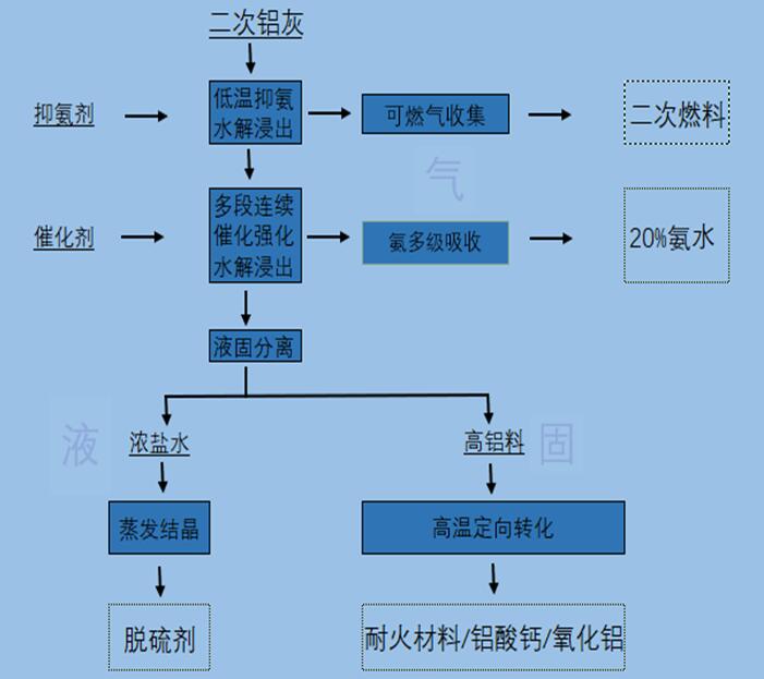 鋁灰處置工藝流程