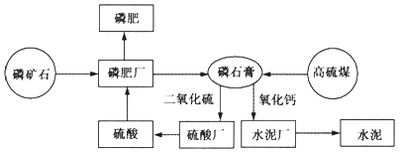 磷石膏水泥行業(yè)應(yīng)用