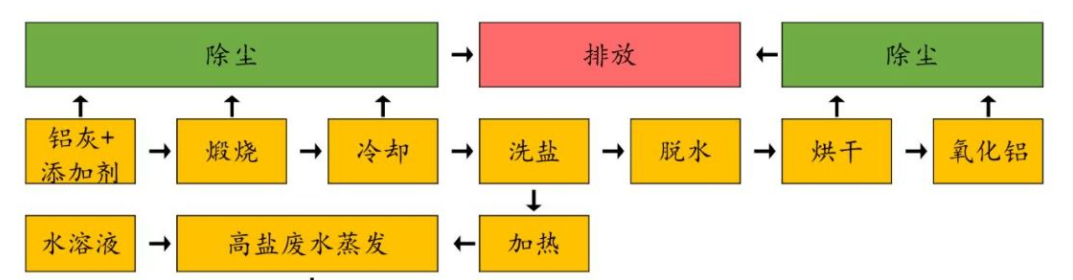 鋁灰危廢處置工藝流程