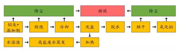 鋁灰危廢處置方案-火法+濕法生產(chǎn)工藝（生產(chǎn)煉結(jié)氧化鋁）