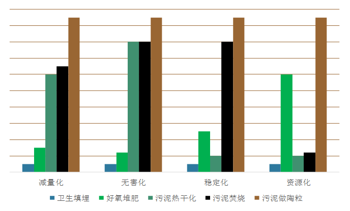 污泥處置技術(shù)的對(duì)比