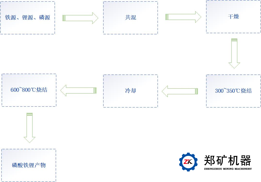 高溫固相法流程圖