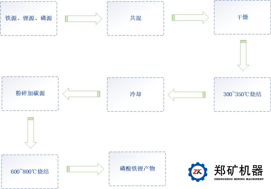 碳熱還原法流程圖