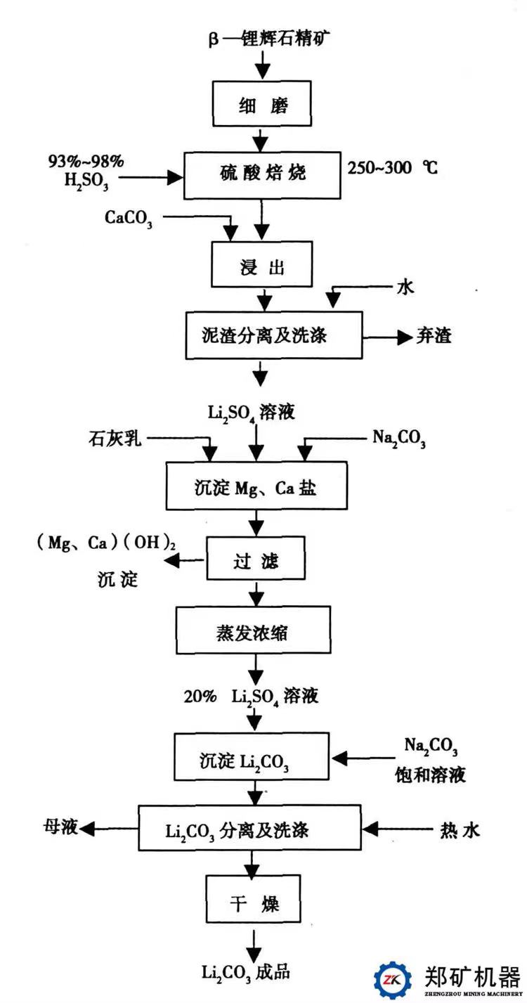 碳酸鋰生產(chǎn)流程