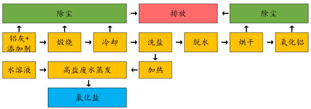 鋁灰火法+濕法生產(chǎn)工藝（生產(chǎn)煉結(jié)氧化鋁）