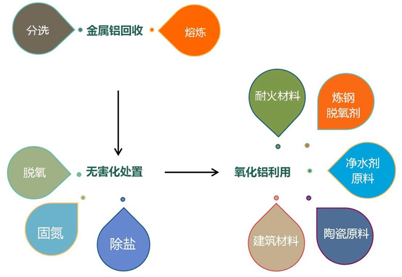 金屬鋁回收流程