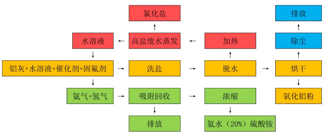 鋁灰濕法+火法+拜耳法生產(chǎn)工藝