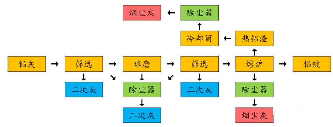 鋁灰無害化工藝