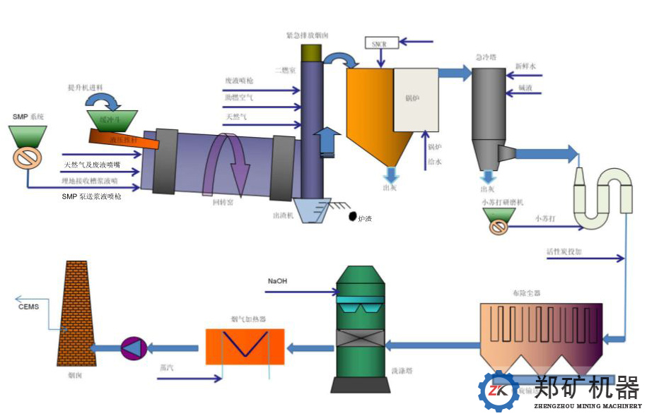 固廢、危廢回轉(zhuǎn)窯工藝流程圖