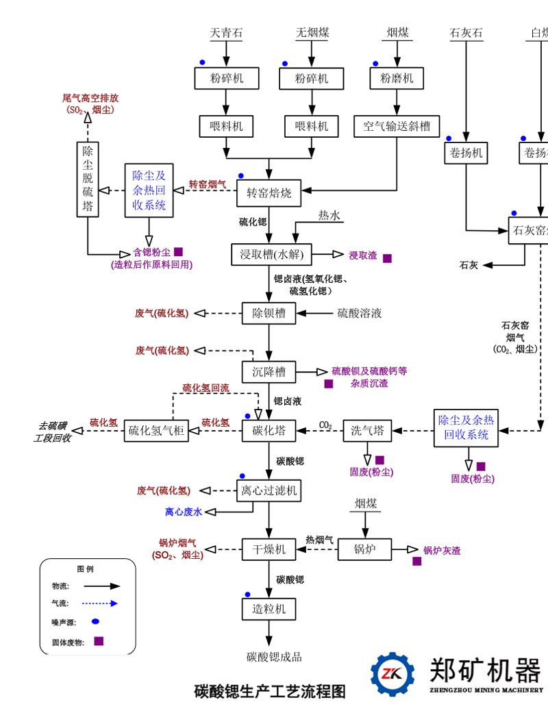 碳酸鍶生產(chǎn)工藝流程圖