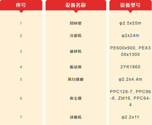 輕燒菱鎂礦生產(chǎn)線設(shè)備表