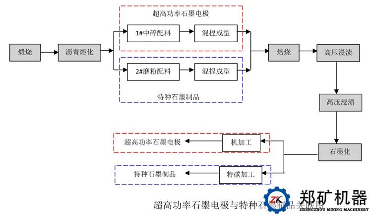 超高功率石墨電極工藝流程