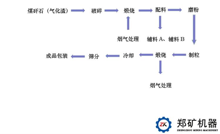 煤矸石制陶粒砂生產(chǎn)工藝流程