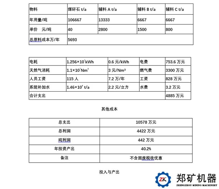 煤矸石制陶粒砂經(jīng)濟效益分析