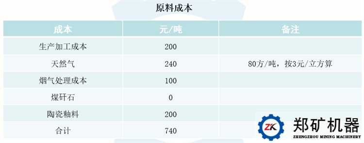 煤矸石制彩砂經(jīng)濟(jì)效益