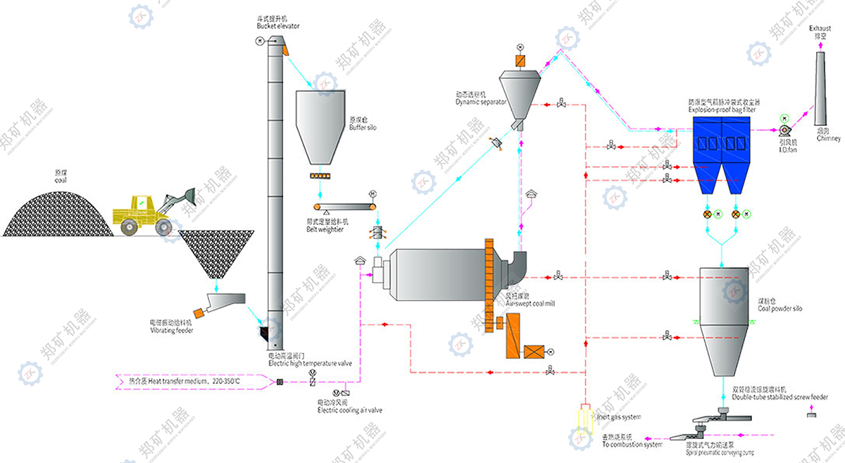 煤粉制備系統(tǒng)工藝流程圖
