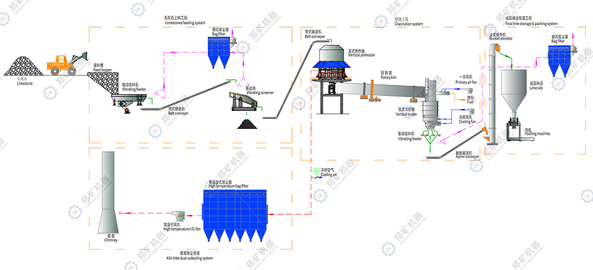石灰生產(chǎn)線流程圖