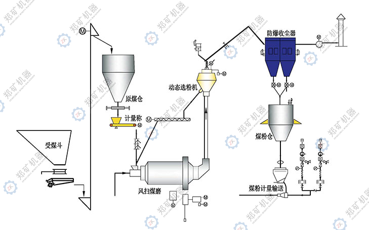 煤粉制備收塵工藝
