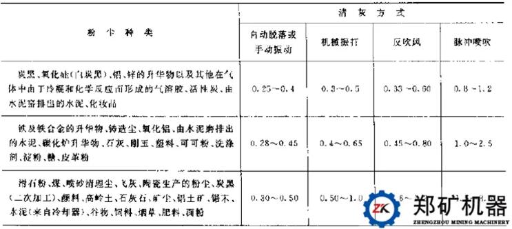 布袋除塵器清灰方式