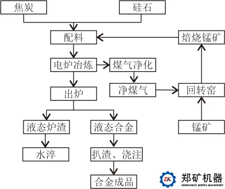 硅錳合金工藝流程