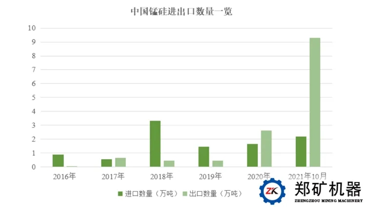 我國錳硅進出口數(shù)量