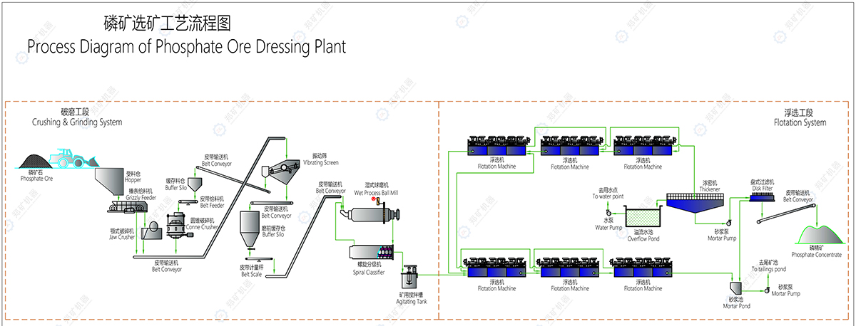 磷選礦工藝流程圖